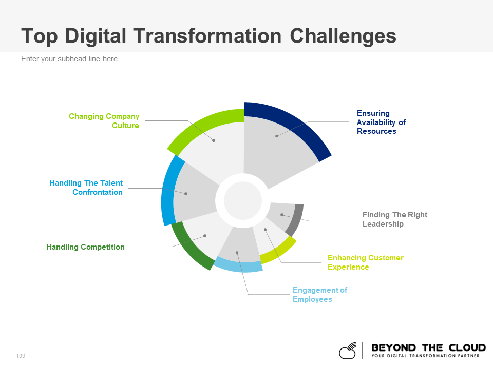 Digital Transformation Strategy & Plan Templates - top DT challenges